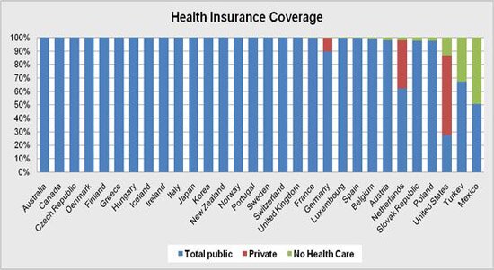 Health Care Coverage by Country